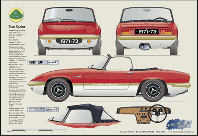 Lotus Elan Sprint 1971-73